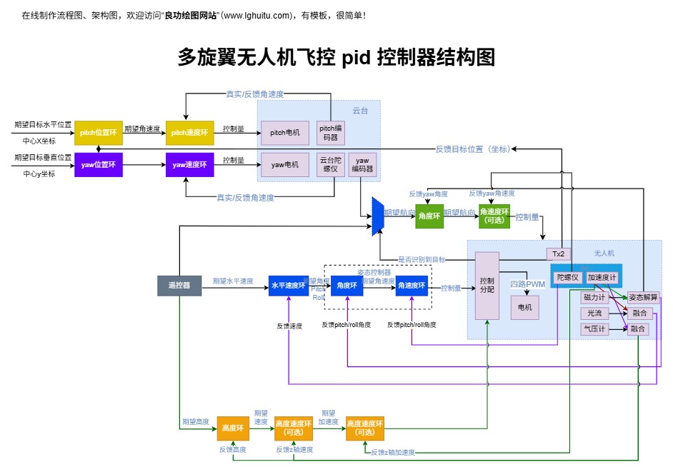 多旋翼无人机飞控pid控制器完整模板预览