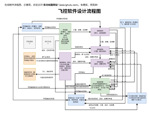 飞控软件设计流程图完整模板预览