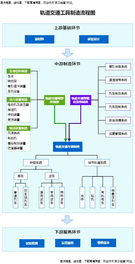 轨道交通工具制造流程图完整模板预览