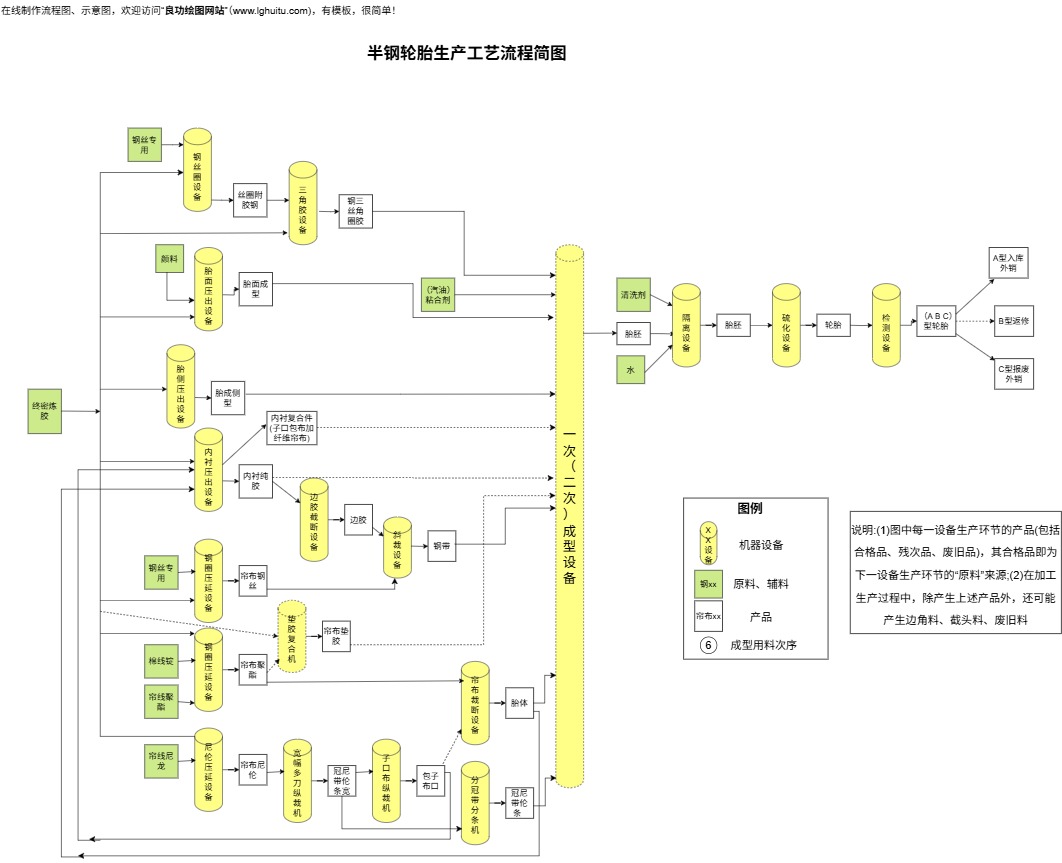制造业生产流程图模板