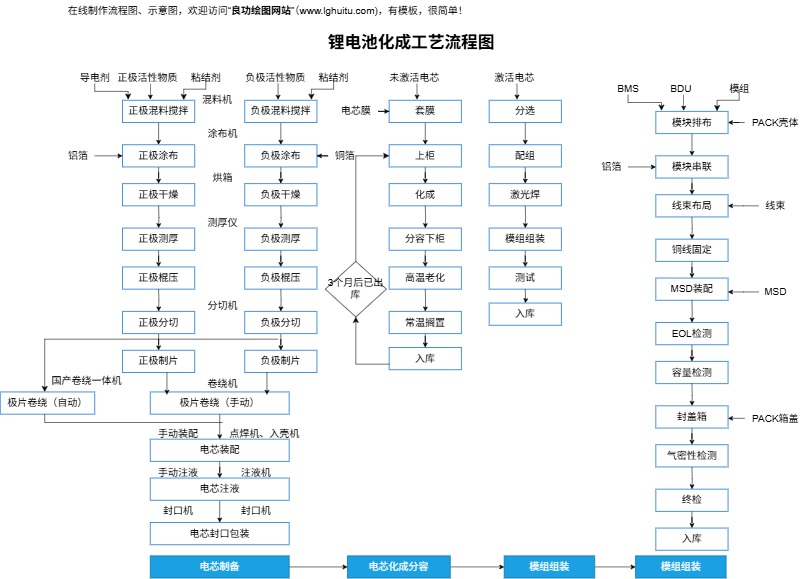 锂电池化成工艺流程图完整模板预览
