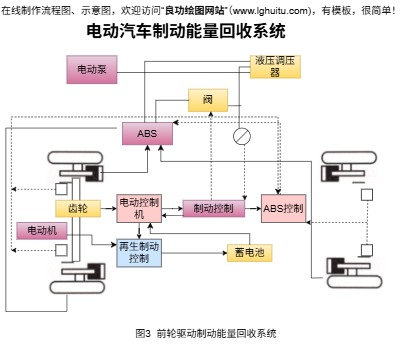 电动汽车制动能量回收系统完整模板预览