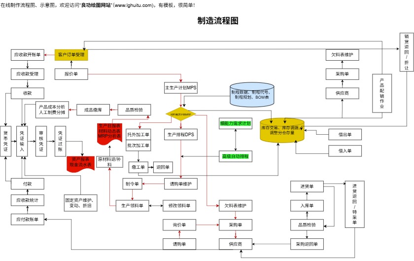 制造流程图完整模板预览