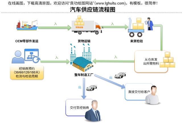 汽车供应链流程图完整模板预览