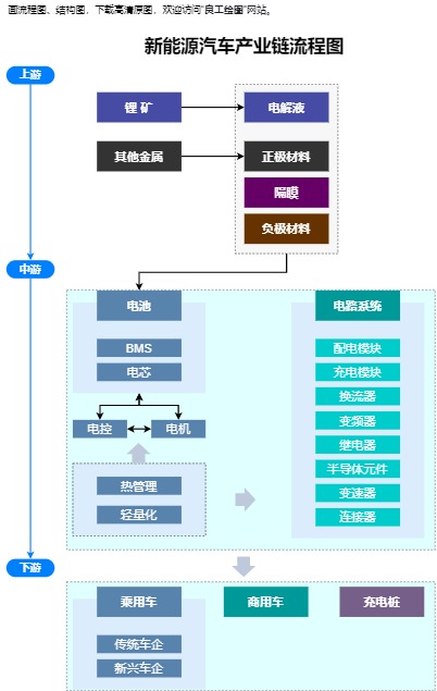 新能源汽车产业链流程图完整模板预览