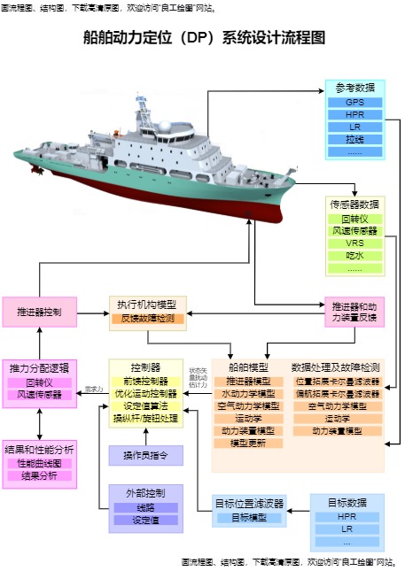 船舶动力定位（DP）系统完整模板预览
