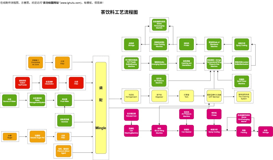 茶饮料工艺流程图完整模板预览