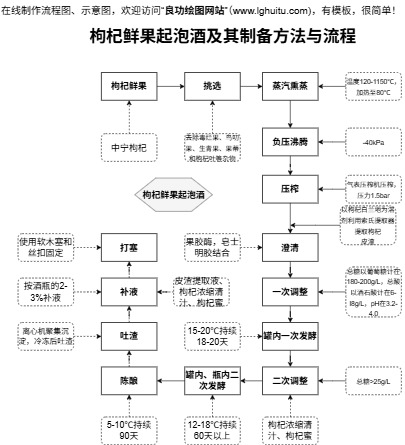 枸杞鲜果起泡酒及其制备完整模板预览