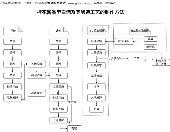 桂花酱香型白酒酿造工艺完整模板预览