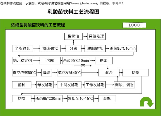 乳酸菌饮料工艺流程图完整模板预览