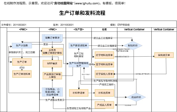 生产订单和发料流程完整模板预览