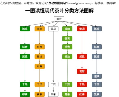 一图读懂现代茶叶分类方法图解完整模板预览