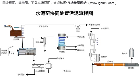 水泥窑协同处置污泥流程图模板预览