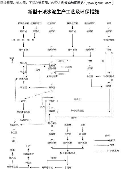 新型干法水泥生产工艺模板预览