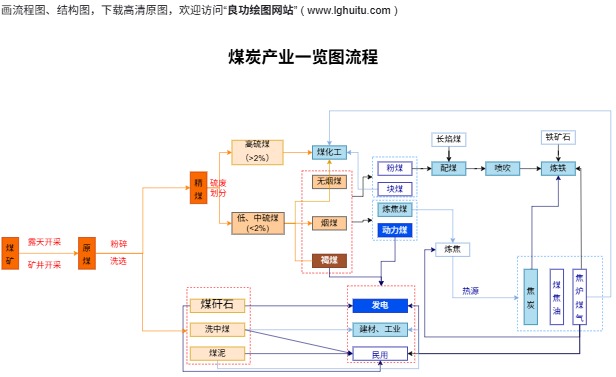 煤炭产业一览图流程模板预览