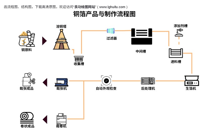 铜箔产品与制作流程图模板预览