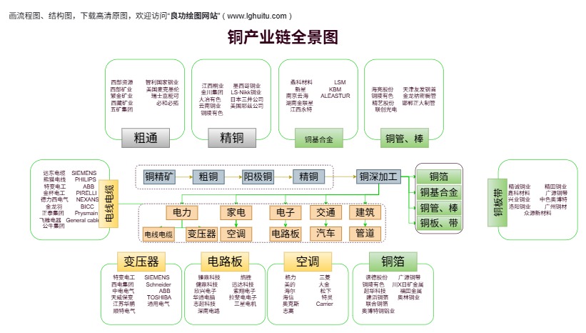 铜产业链全景图模板预览