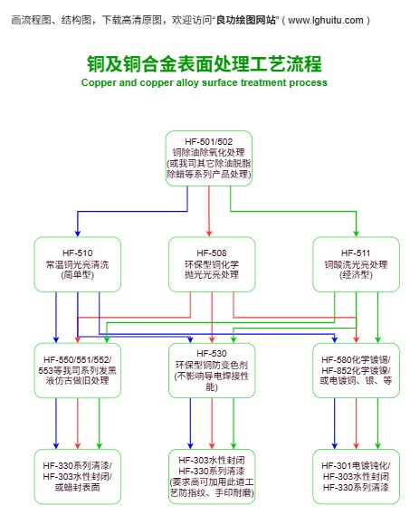 铜及铜合金表面处理工艺模板预览