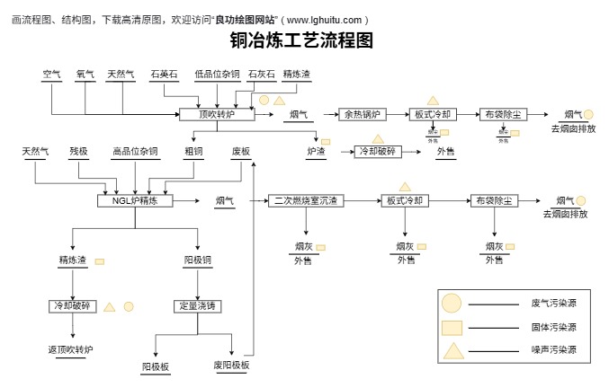 铜冶炼工艺流程图模板预览