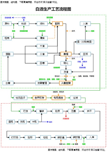 白酒生产工艺流程图(点击直接编辑)