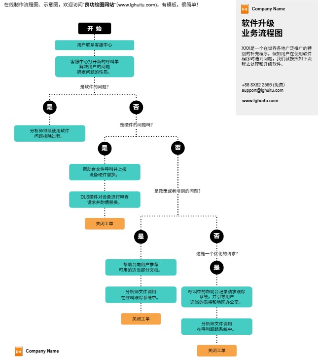 客服工单升级流程图（点击直接编辑）