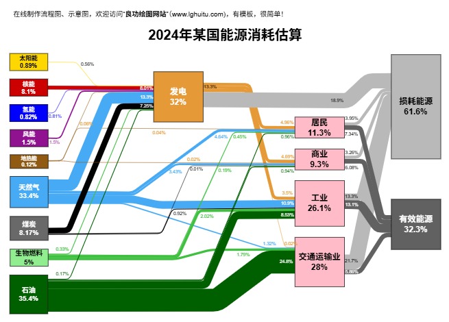 能源消耗估算流程图模板(点击直接编辑)