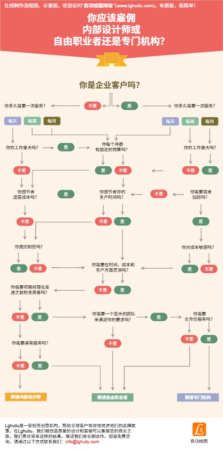 设计师雇佣流程图模板(点击直接编辑)