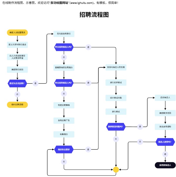 招聘流程图模板