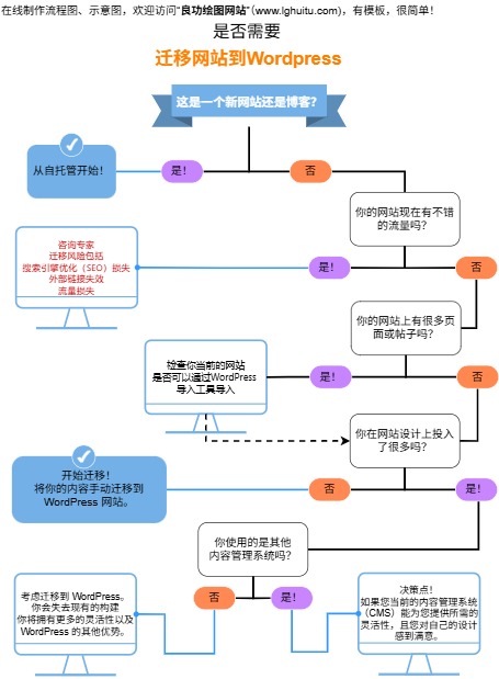 网站迁移到 WordPress 流程图模板(点击直接编辑)