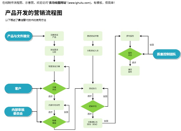 产品开发的营销流程图模板(点击直接编辑)