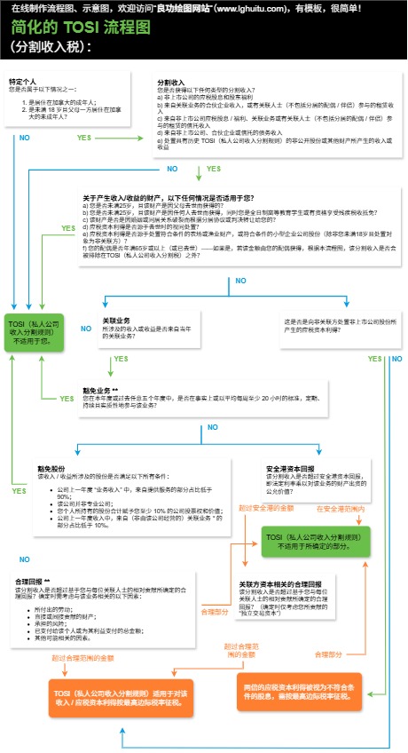 简化的 TOSI 流程图模板(点击直接编辑)