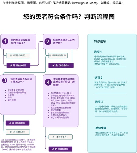 患者符合条件吗?判断流程模板(点击直接编辑)