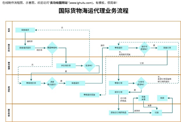 国际货物海运代理业务流程模板(点击直接编辑)