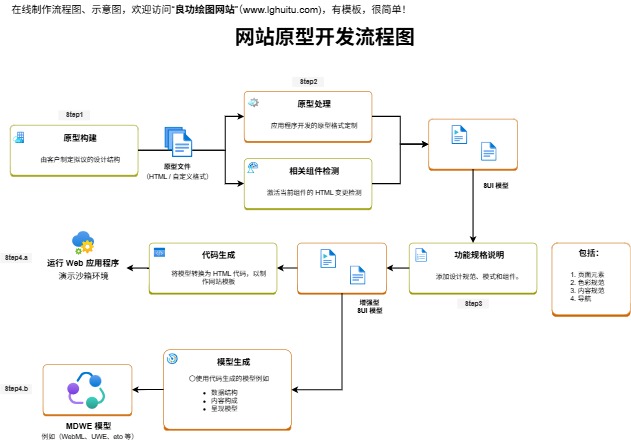 网站原型开发流程图模板(点击直接编辑)