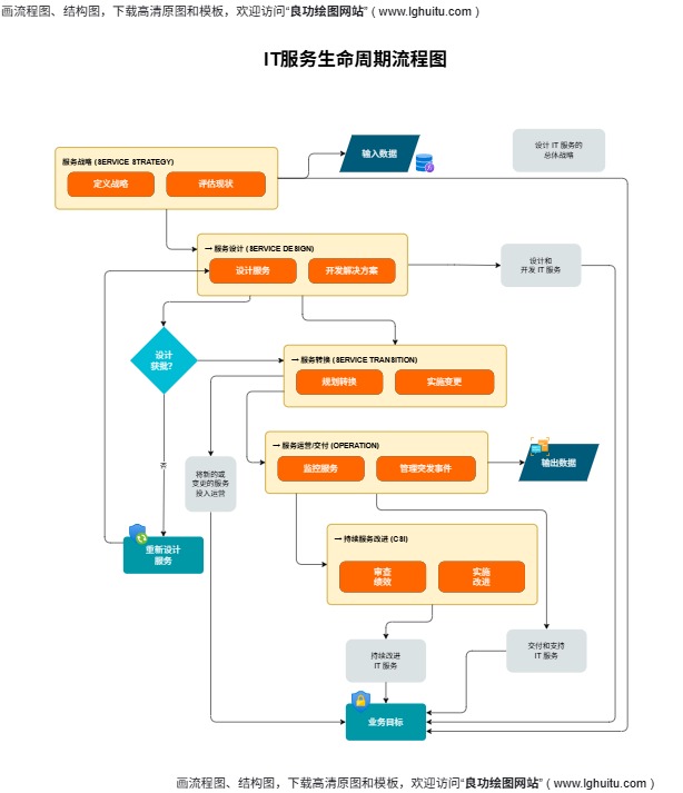服务管理生命周期图（点击直接编辑）