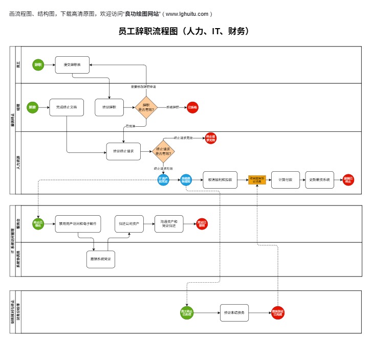 员工离职流程图模板