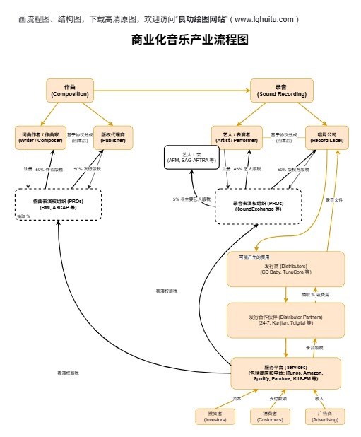 商业化音乐产业流程图模板(点击直接编辑)