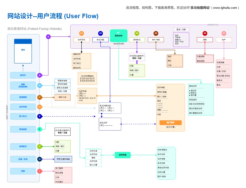 网站用户流程图（User Flow）（点击直接编辑）