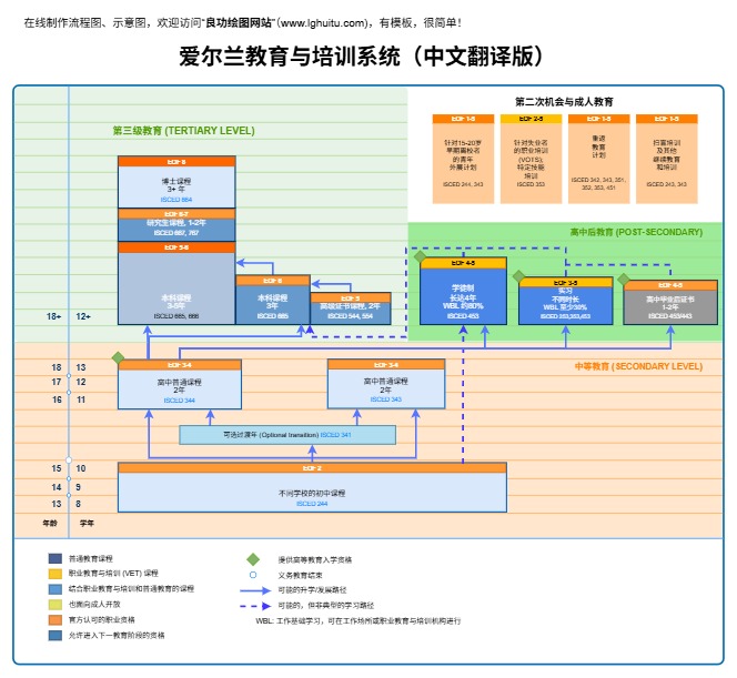 爱尔兰教育与培训系统模板（点击直接编辑）