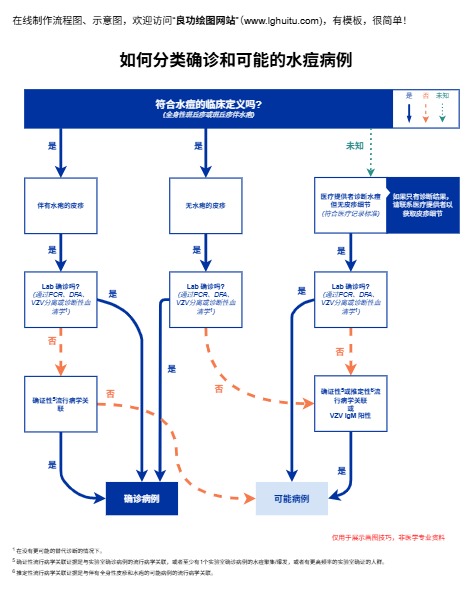 如何分类确诊和可能的水痘病例模板（点击直接编辑）