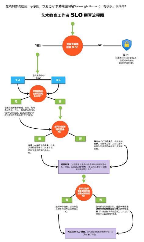 艺术教育SLO撰写流程图模板（点击直接编辑）