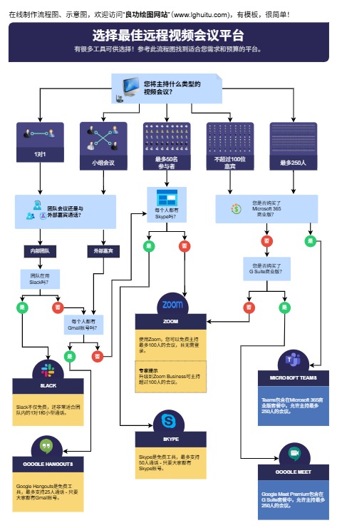 选择最佳远程视频会议平台模板(点击直接编辑)