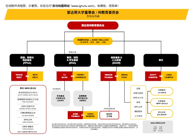 大学董事会 / 州教育委员会模板（点击直接编辑）