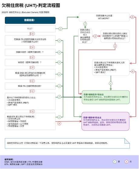 欠税住房税-判定流程图模板(点击直接编辑)