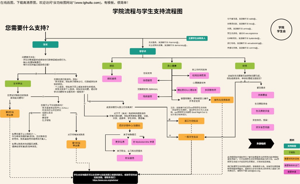 学生申诉与支持流程图(点击直接编辑)