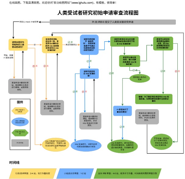 伦理审查申请流程图（点击直接编辑）