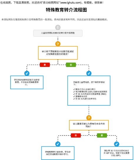 特殊教育转介流程图模板（点击直接编辑）