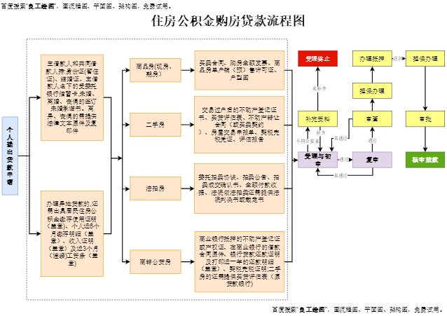 住房公积金购房贷款流程图（点击直接编辑）