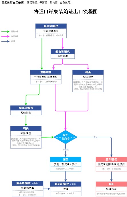 海运口岸集装箱进出口流程图（点击直接编辑）