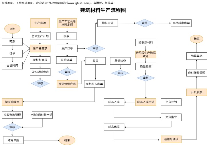建筑材料生产流程图模板(点击直接编辑)